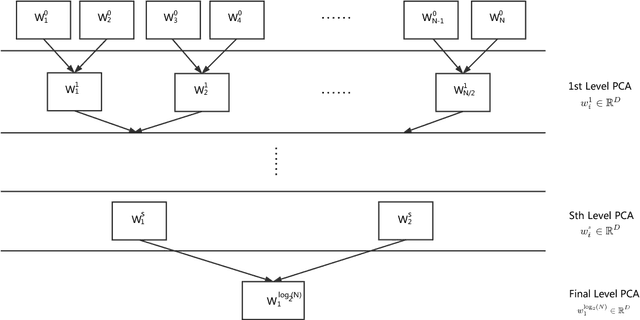 Figure 3 for Efficient Text Classification Using Tree-structured Multi-linear Principal Component Analysis