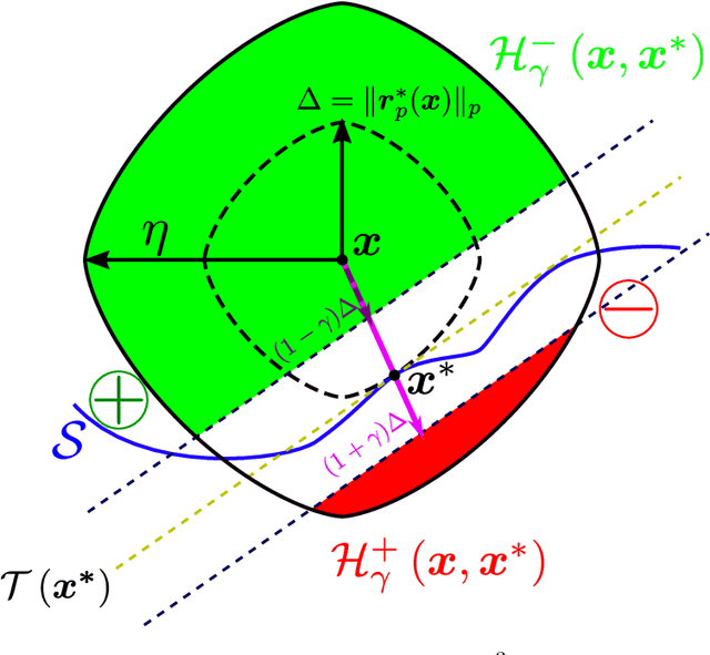 Figure 3 for Robustness of classifiers to uniform $\ell\_p$ and Gaussian noise