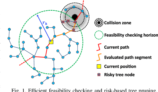 Figure 1 for SMARRT: Self-Repairing Motion-Reactive Anytime RRT for Dynamic Environments
