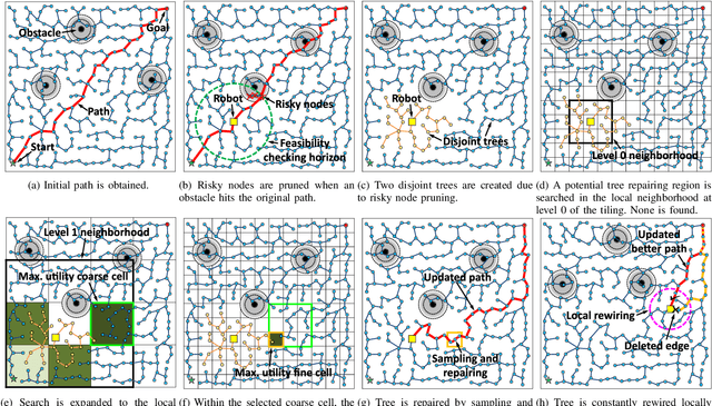 Figure 3 for SMARRT: Self-Repairing Motion-Reactive Anytime RRT for Dynamic Environments