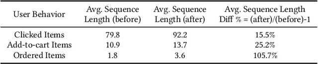 Figure 2 for DMBGN: Deep Multi-Behavior Graph Networks for Voucher Redemption Rate Prediction