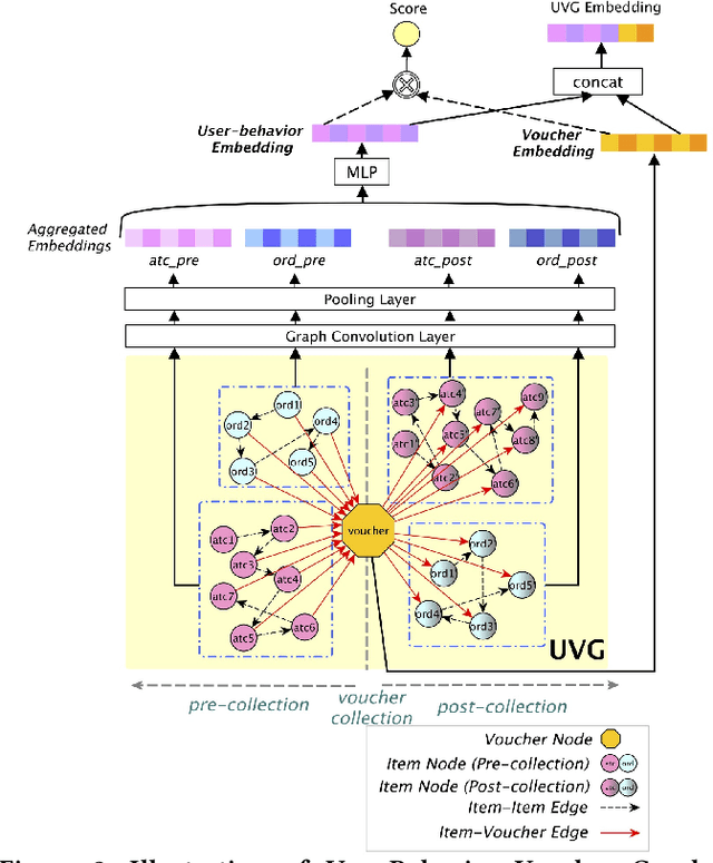 Figure 3 for DMBGN: Deep Multi-Behavior Graph Networks for Voucher Redemption Rate Prediction