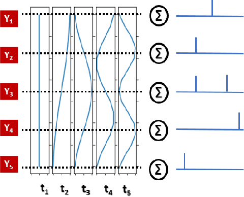 Figure 2 for DCT-SNN: Using DCT to Distribute Spatial Information over Time for Learning Low-Latency Spiking Neural Networks