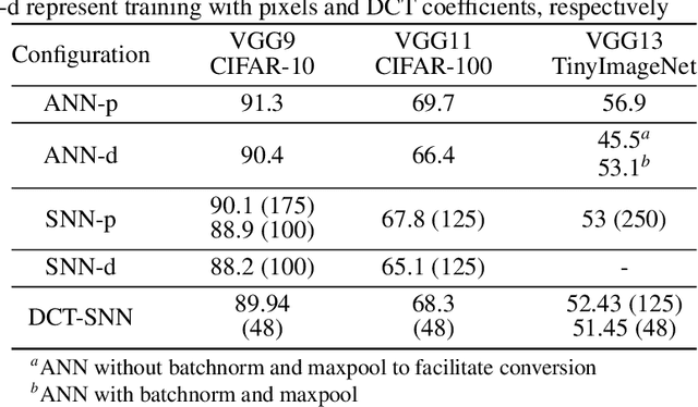 Figure 3 for DCT-SNN: Using DCT to Distribute Spatial Information over Time for Learning Low-Latency Spiking Neural Networks