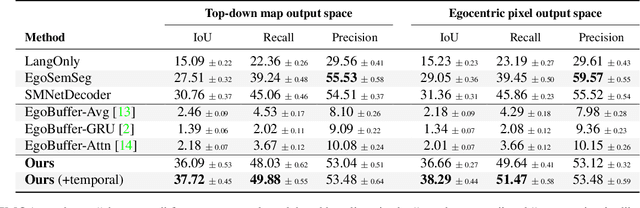 Figure 4 for Episodic Memory Question Answering