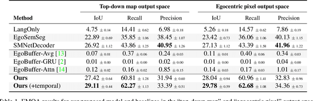 Figure 2 for Episodic Memory Question Answering