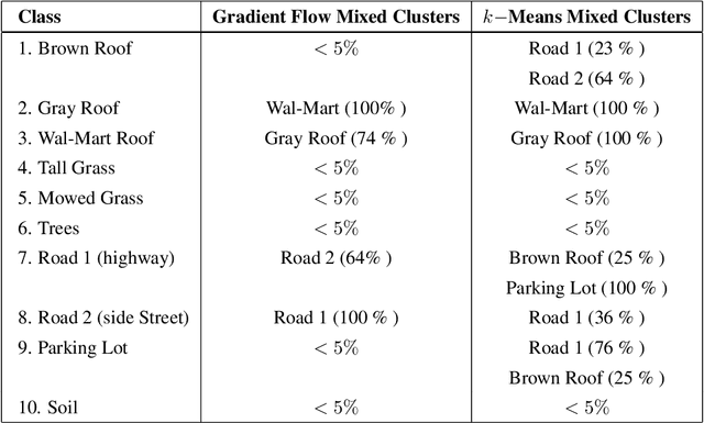 Figure 4 for A Dynamical Systems Algorithm for Clustering in Hyperspectral Imagery