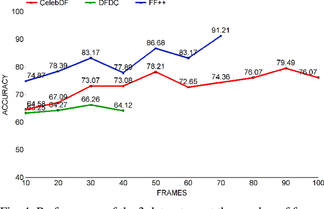 Figure 4 for A Hybrid CNN-LSTM model for Video Deepfake Detection by Leveraging Optical Flow Features