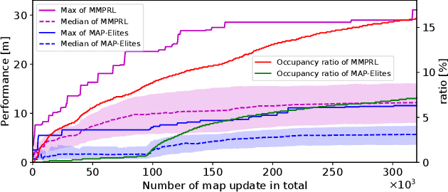 Figure 4 for Map-based Multi-Policy Reinforcement Learning: Enhancing Adaptability of Robots by Deep Reinforcement Learning