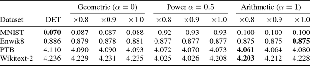 Figure 3 for Pushing the bounds of dropout