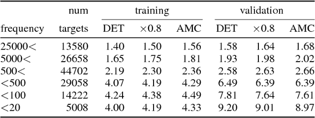 Figure 4 for Pushing the bounds of dropout