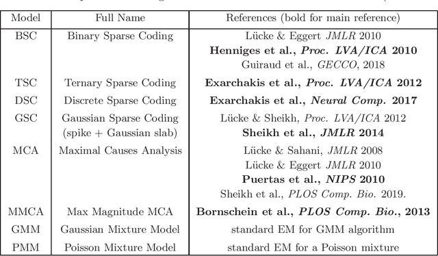 Figure 2 for ProSper -- A Python Library for Probabilistic Sparse Coding with Non-Standard Priors and Superpositions