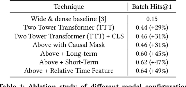 Figure 2 for NxtPost: User to Post Recommendations in Facebook Groups