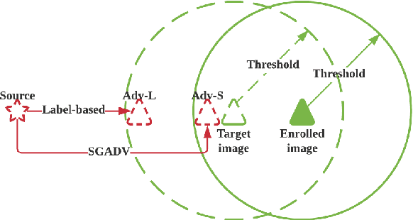 Figure 2 for Similarity-based Gray-box Adversarial Attack Against Deep Face Recognition