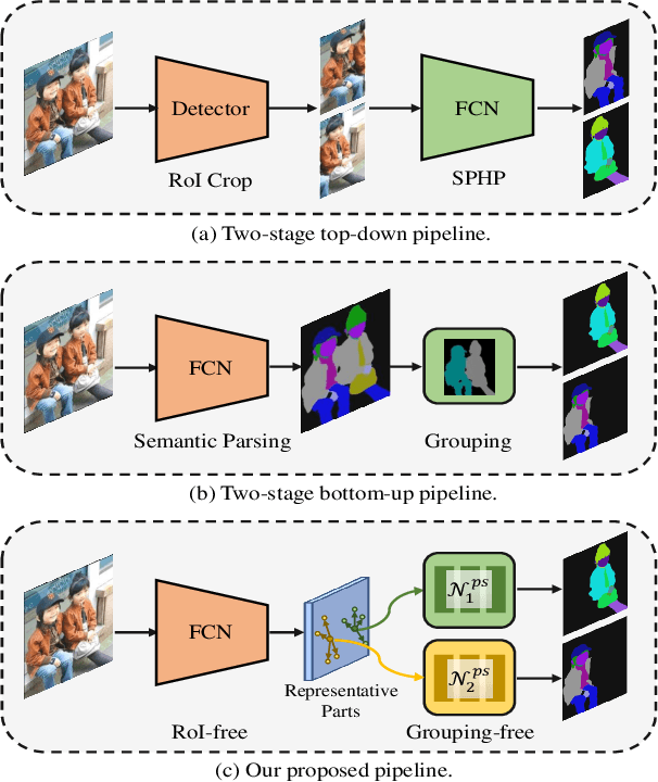 Figure 1 for RepParser: End-to-End Multiple Human Parsing with Representative Parts