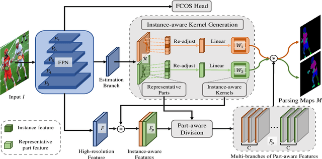 Figure 3 for RepParser: End-to-End Multiple Human Parsing with Representative Parts