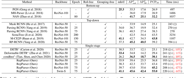 Figure 2 for RepParser: End-to-End Multiple Human Parsing with Representative Parts
