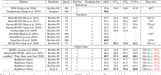 Figure 4 for RepParser: End-to-End Multiple Human Parsing with Representative Parts