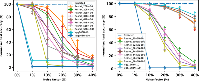 Figure 4 for Effect of Batch Normalization on Noise Resistant Property of Deep Learning Models