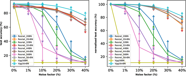 Figure 2 for Effect of Batch Normalization on Noise Resistant Property of Deep Learning Models