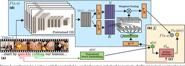 Figure 3 for Action Modifiers: Learning from Adverbs in Instructional Videos
