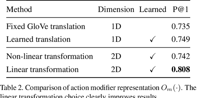 Figure 4 for Action Modifiers: Learning from Adverbs in Instructional Videos