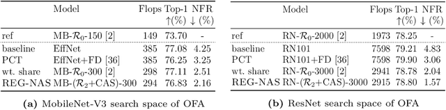 Figure 2 for Towards Regression-Free Neural Networks for Diverse Compute Platforms
