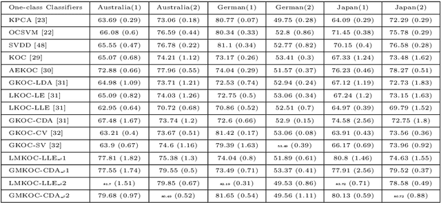 Figure 3 for Graph-Embedded Multi-layer Kernel Extreme Learning Machine for One-class Classification or (Graph-Embedded Multi-layer Kernel Ridge Regression for One-class Classification)
