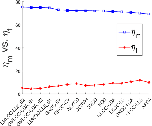 Figure 4 for Graph-Embedded Multi-layer Kernel Extreme Learning Machine for One-class Classification or (Graph-Embedded Multi-layer Kernel Ridge Regression for One-class Classification)