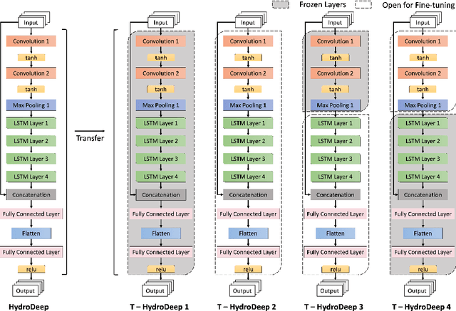 Figure 1 for Transfer Learning Approaches for Knowledge Discovery in Grid-based Geo-Spatiotemporal Data