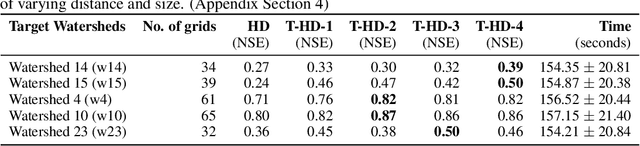 Figure 2 for Transfer Learning Approaches for Knowledge Discovery in Grid-based Geo-Spatiotemporal Data