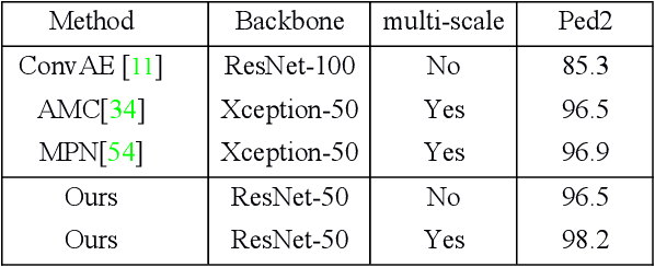 Figure 4 for Normal Learning in Videos with Attention Prototype Network