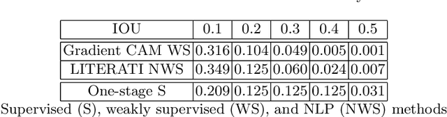 Figure 3 for Weakly supervised one-stage vision and language disease detection using large scale pneumonia and pneumothorax studies