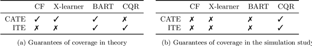 Figure 3 for Conformal Inference of Counterfactuals and Individual Treatment Effects