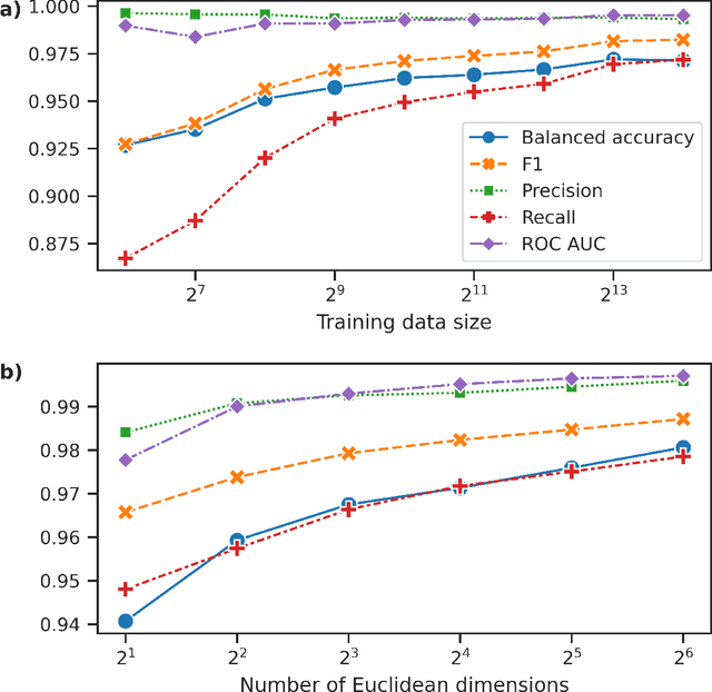 Figure 3 for FastMapSVM: Classifying Complex Objects Using the FastMap Algorithm and Support-Vector Machines