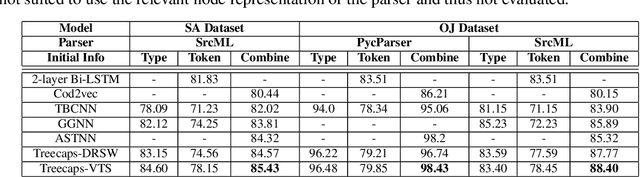 Figure 2 for TreeCaps: Tree-Based Capsule Networks for Source Code Processing
