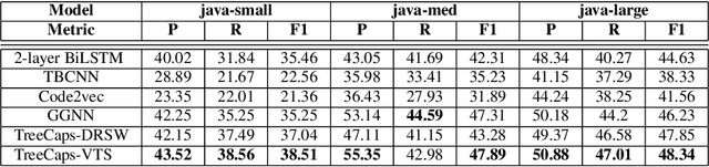 Figure 3 for TreeCaps: Tree-Based Capsule Networks for Source Code Processing