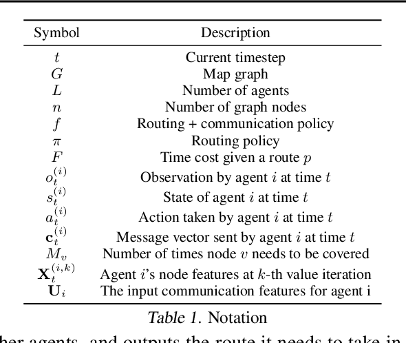 Figure 2 for Multi-Agent Routing Value Iteration Network