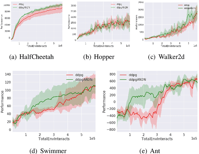 Figure 3 for Exploring More When It Needs in Deep Reinforcement Learning