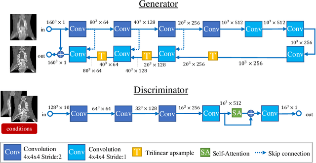 Figure 4 for Virtual Thin Slice: 3D Conditional GAN-based Super-resolution for CT Slice Interval
