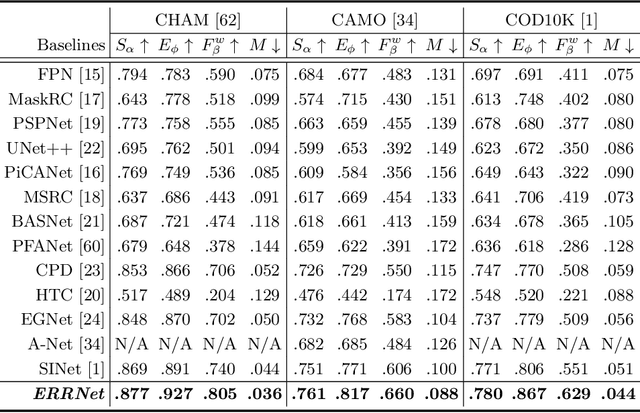 Figure 2 for Fast Camouflaged Object Detection via Edge-based Reversible Re-calibration Network