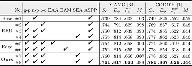 Figure 4 for Fast Camouflaged Object Detection via Edge-based Reversible Re-calibration Network