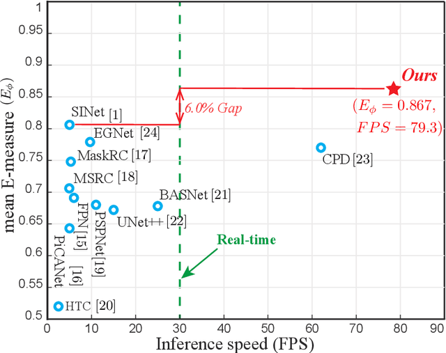 Figure 1 for Fast Camouflaged Object Detection via Edge-based Reversible Re-calibration Network