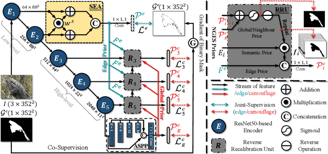 Figure 3 for Fast Camouflaged Object Detection via Edge-based Reversible Re-calibration Network