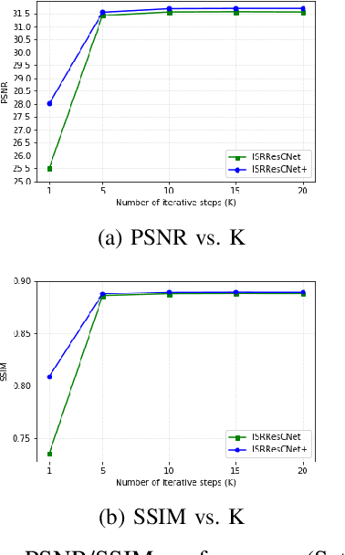 Figure 3 for Deep Iterative Residual Convolutional Network for Single Image Super-Resolution