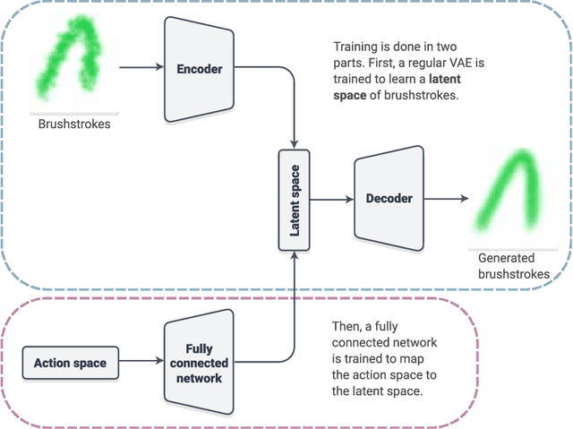 Figure 2 for Neural Painters: A learned differentiable constraint for generating brushstroke paintings