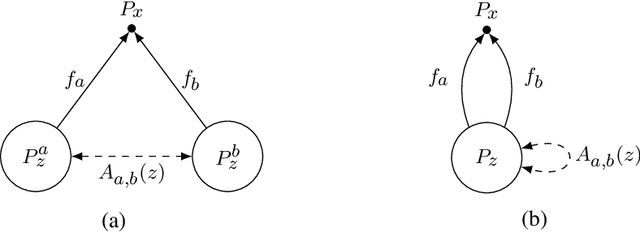 Figure 1 for Indeterminacy in Latent Variable Models: Characterization and Strong Identifiability