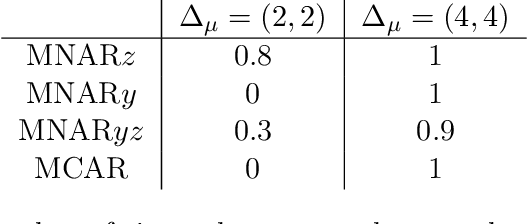 Figure 2 for Model-based Clustering with Missing Not At Random Data