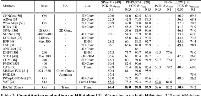 Figure 2 for Integrative Feature and Cost Aggregation with Transformers for Dense Correspondence