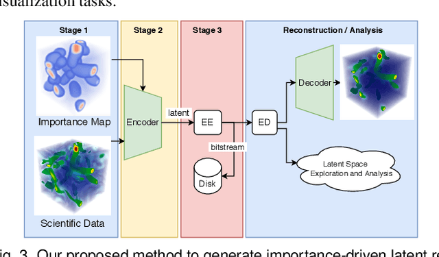 Figure 4 for IDLat: An Importance-Driven Latent Generation Method for Scientific Data